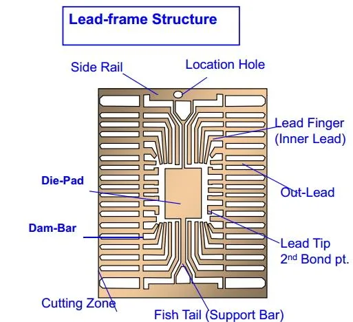 Chemical Etching Copper Alloy Lead Frames – Fine Pitch Etching
